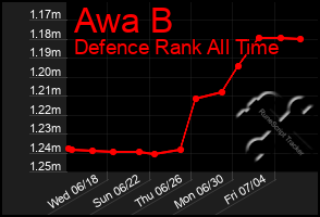 Total Graph of Awa B