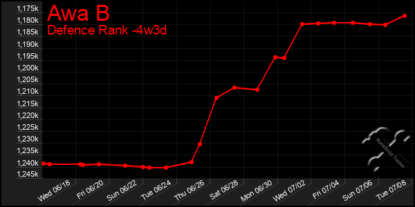Last 31 Days Graph of Awa B