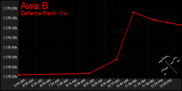 Last 7 Days Graph of Awa B