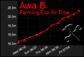 Total Graph of Awa B