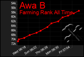 Total Graph of Awa B