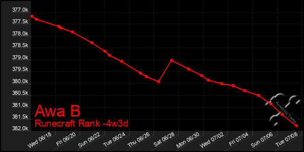 Last 31 Days Graph of Awa B