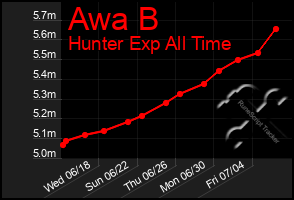 Total Graph of Awa B