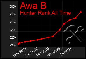 Total Graph of Awa B