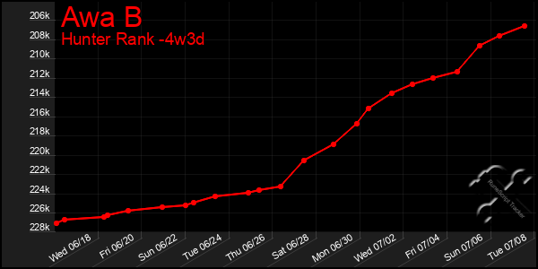 Last 31 Days Graph of Awa B