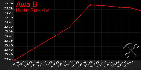 Last 7 Days Graph of Awa B