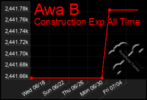 Total Graph of Awa B