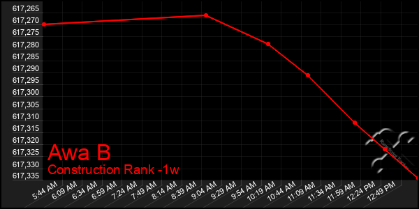 Last 7 Days Graph of Awa B