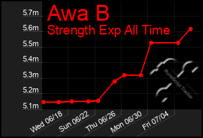 Total Graph of Awa B