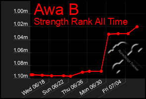 Total Graph of Awa B