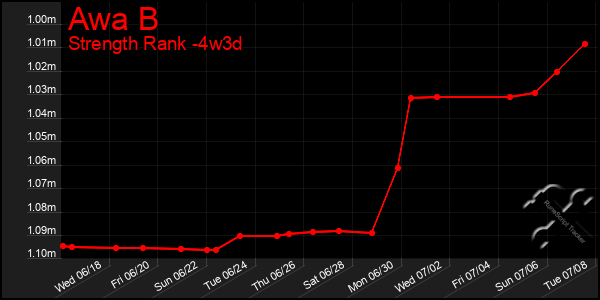Last 31 Days Graph of Awa B