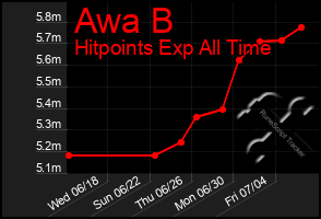 Total Graph of Awa B