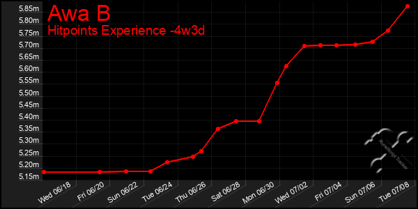 Last 31 Days Graph of Awa B