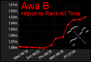Total Graph of Awa B