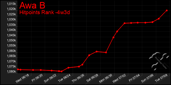 Last 31 Days Graph of Awa B
