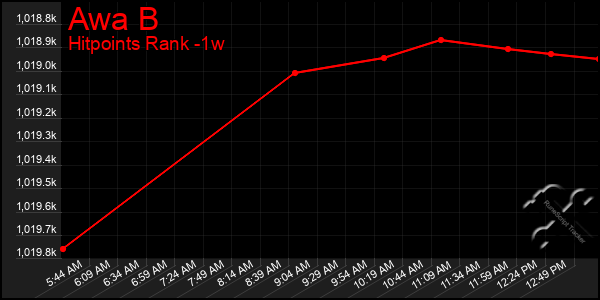 Last 7 Days Graph of Awa B