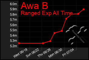 Total Graph of Awa B