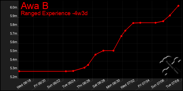 Last 31 Days Graph of Awa B