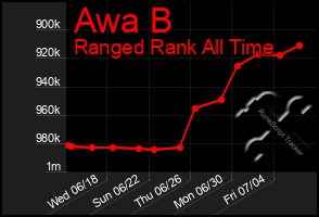 Total Graph of Awa B