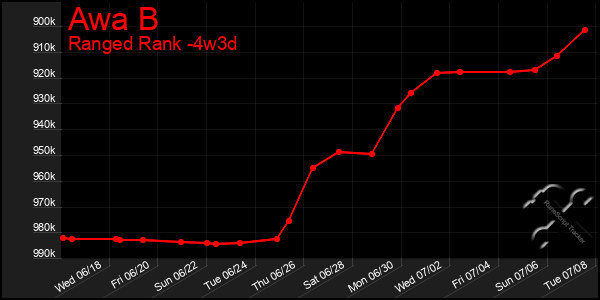 Last 31 Days Graph of Awa B