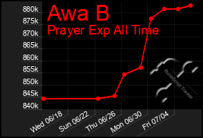 Total Graph of Awa B