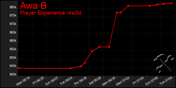 Last 31 Days Graph of Awa B