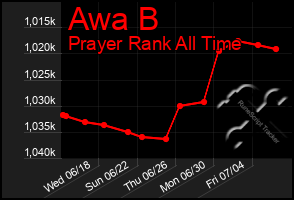 Total Graph of Awa B