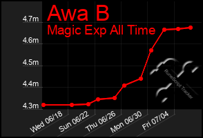 Total Graph of Awa B