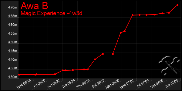 Last 31 Days Graph of Awa B