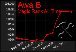 Total Graph of Awa B