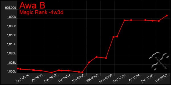 Last 31 Days Graph of Awa B