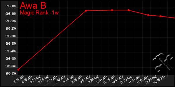Last 7 Days Graph of Awa B