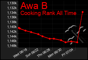 Total Graph of Awa B