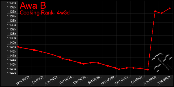 Last 31 Days Graph of Awa B
