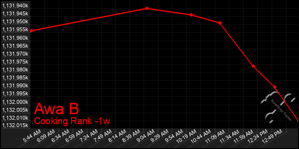 Last 7 Days Graph of Awa B