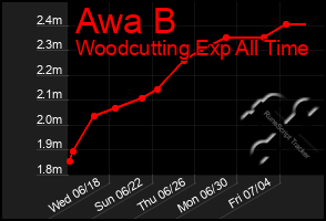 Total Graph of Awa B