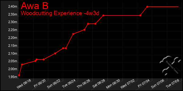 Last 31 Days Graph of Awa B