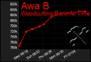 Total Graph of Awa B