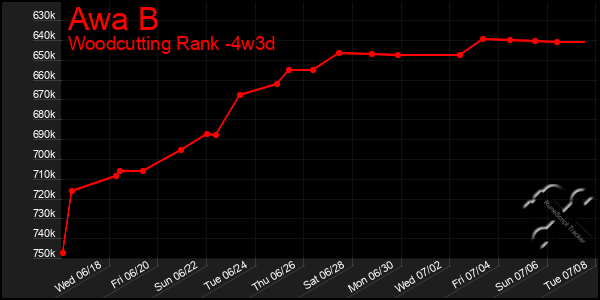 Last 31 Days Graph of Awa B