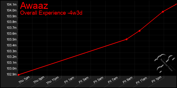 Last 31 Days Graph of Awaaz