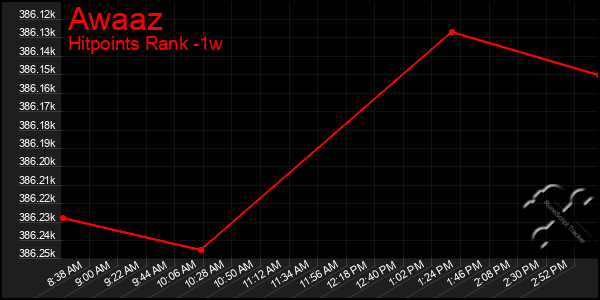 Last 7 Days Graph of Awaaz