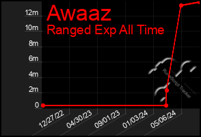 Total Graph of Awaaz