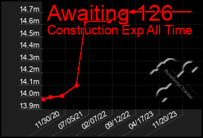 Total Graph of Awaiting 126