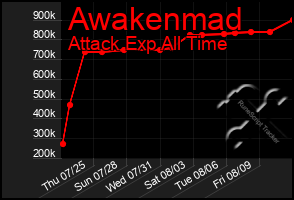Total Graph of Awakenmad