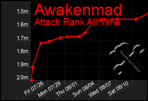 Total Graph of Awakenmad