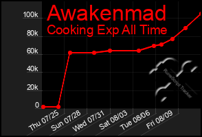 Total Graph of Awakenmad