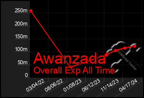 Total Graph of Awanzada