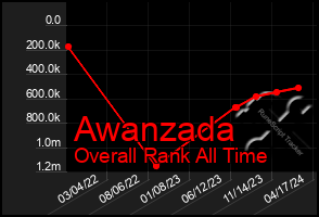 Total Graph of Awanzada