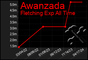 Total Graph of Awanzada