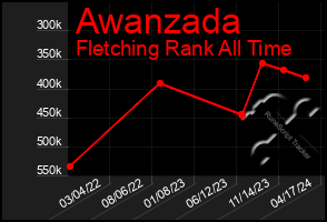 Total Graph of Awanzada